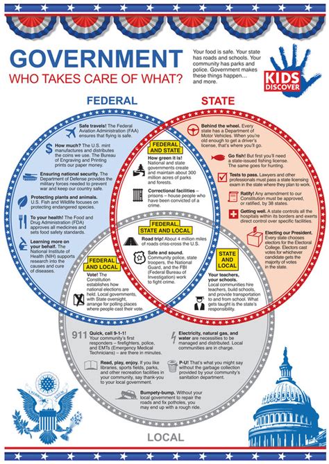 Civics 101: Differences between City, State, and Federal .
